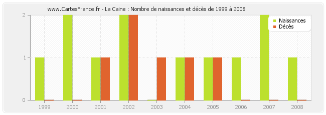 La Caine : Nombre de naissances et décès de 1999 à 2008